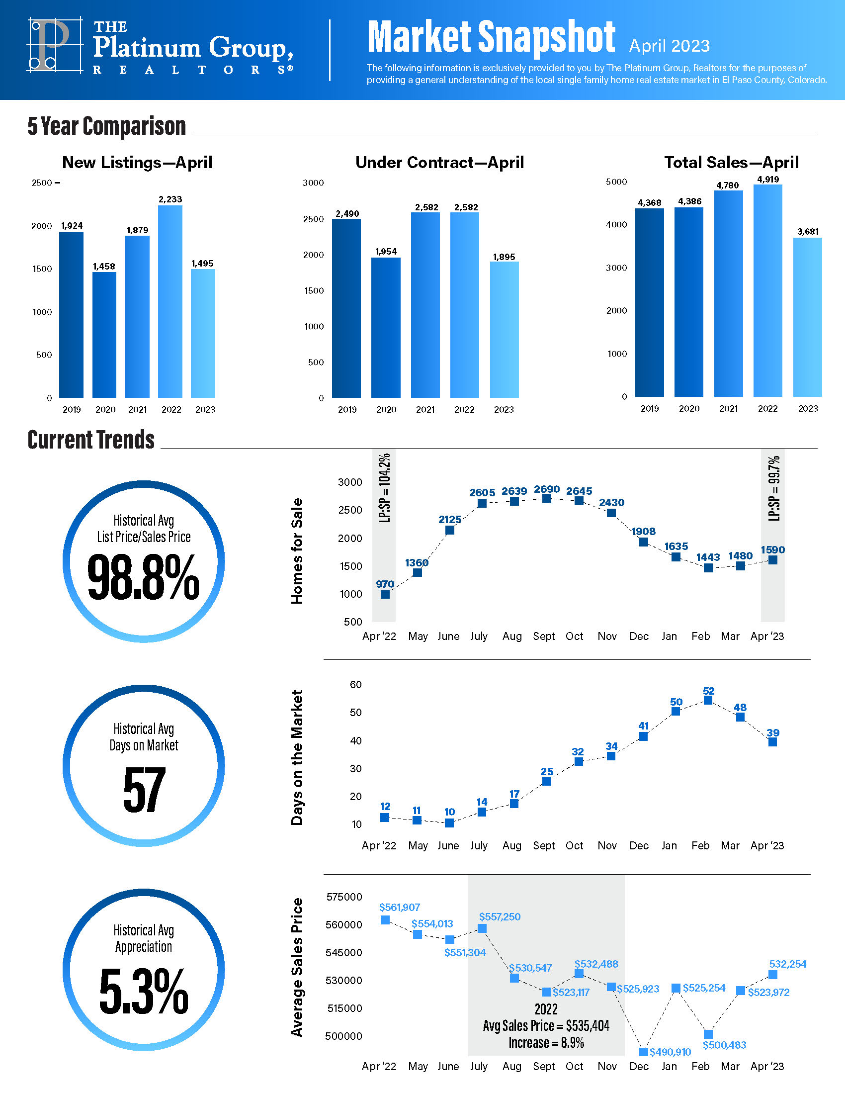 Apr 2023 Market Snapshot